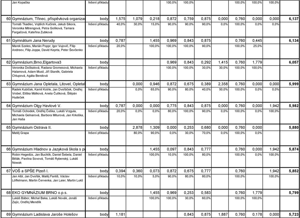 příkladu 40,0% 30,0% 15,0% 90,0% 90,0% 90,0% 0,0% 100,0% 0,0% 0,0% 61 Gymnátium Jana Nerudy body 0,787 1,455 0,969 0,843 0,875 0,760 0,445 6,134 Marek Szeles, Marián Poppr, Igor Vujovič, Filip