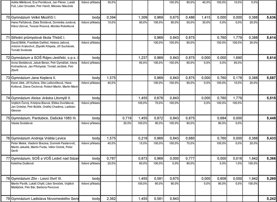 80,0% 50,0% 30,0% 0,0% 0,0% 20,0% 71 Střední průmyslová škola Třebíč I.