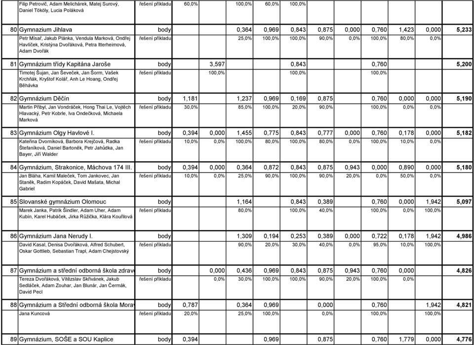 Kapitána Jaroše body 3,597 0,843 0,760 5,200 Timotej Šujan, Jan Ševeček, Jan Šorm, Vašek Krchňák, Kryštof Kolář, Anh Le Hoang, Ondřej Běhávka řešení příkladu 100,0% 100,0% 100,0% 82 Gymnázium Děčín