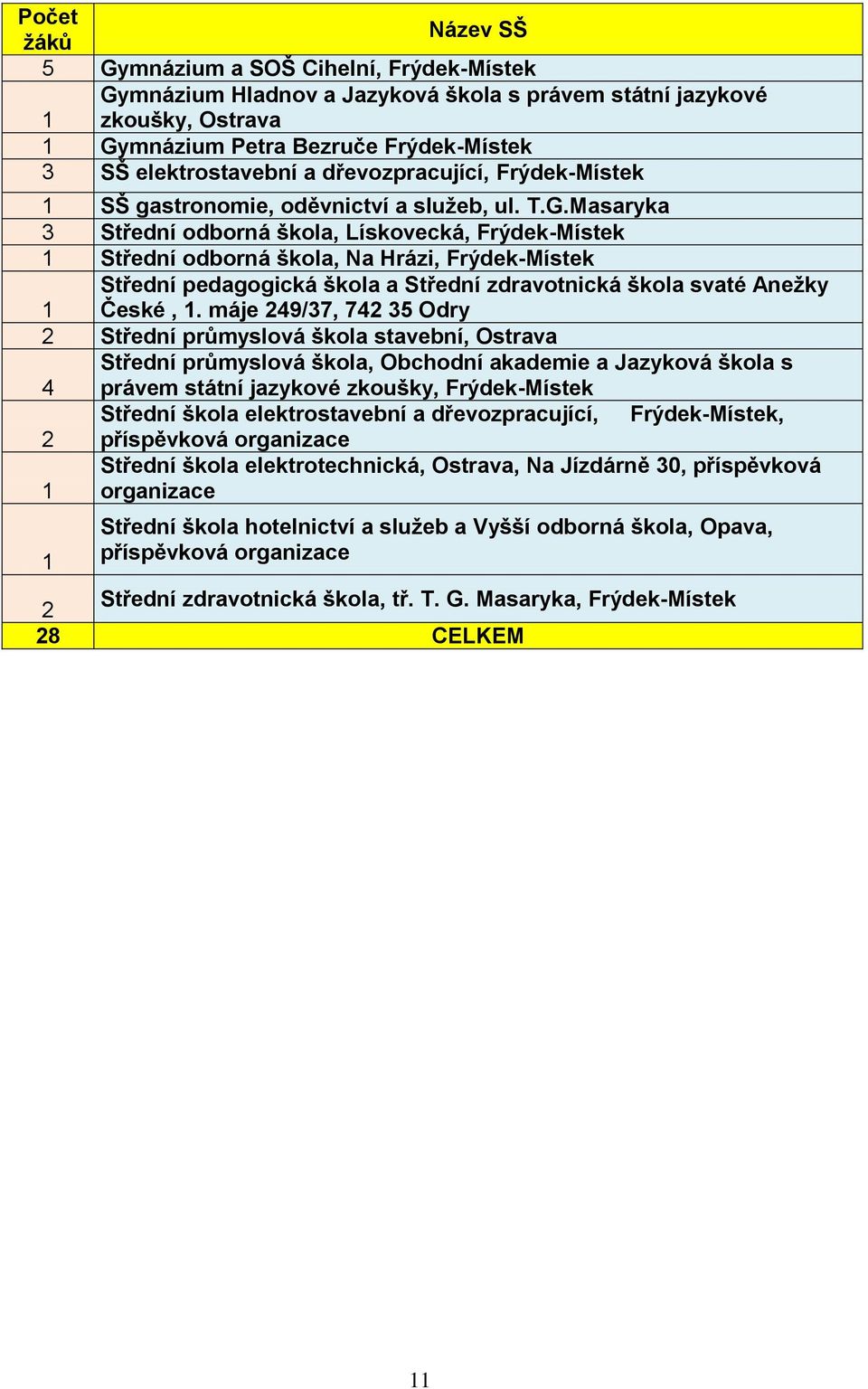 Masaryka 3 Střední odborná škola, Lískovecká, Frýdek-Místek 1 Střední odborná škola, Na Hrázi, Frýdek-Místek Střední pedagogická škola a Střední zdravotnická škola svaté Anežky 1 České, 1.