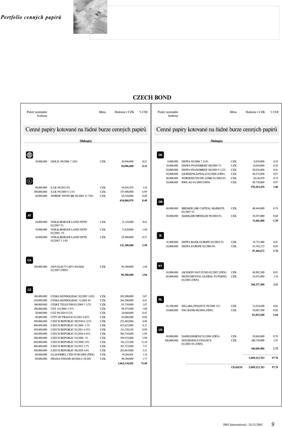 99 20,000,000 NORDIC INVST BK 98/2004 13 7/8% CZK 20,528,000 0.40 434,884,970 8.49 30,000,000 VORALBERGER LAND HYPO CZK 31,128,000 0.61 02/2007 5% 70,000,000 VORALBERGER LAND HYPO CZK 71,820,000 1.