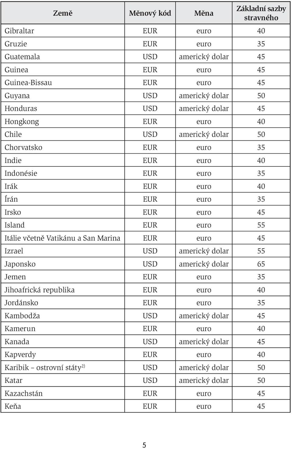 včetně Vatikánu a San Marina EUR euro 45 Izrael USD americký dolar 55 Japonsko USD americký dolar 65 Jemen EUR euro 35 Jihoafrická republika EUR euro 40 Jordánsko EUR euro 35 Kambodža USD