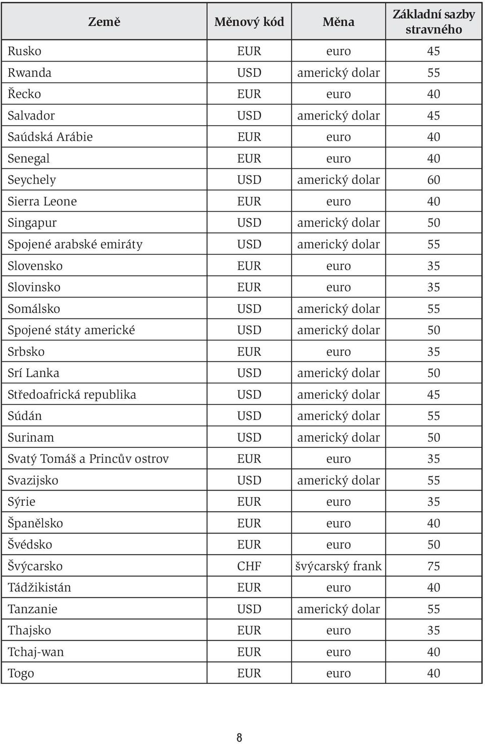 USD americký dolar 50 Srbsko EUR euro 35 Srí Lanka USD americký dolar 50 Středoafrická republika USD americký dolar 45 Súdán USD americký dolar 55 Surinam USD americký dolar 50 Svatý Tomáš a Princův