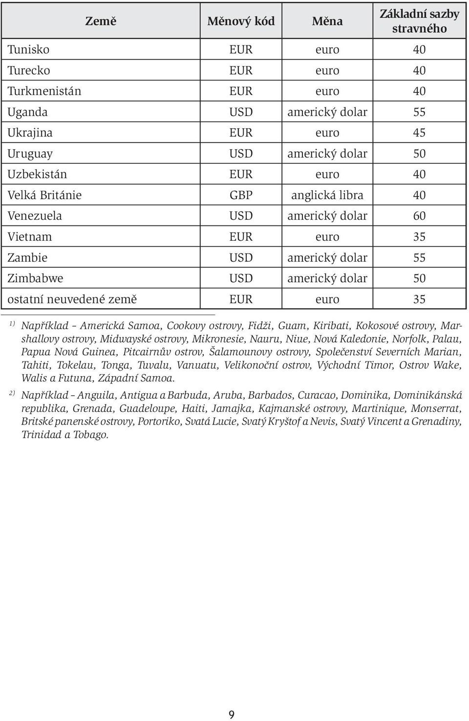 Samoa, Cookovy ostrovy, Fidži, Guam, Kiribati, Kokosové ostrovy, Marshallovy ostrovy, Midwayské ostrovy, Mikronesie, Nauru, Niue, Nová Kaledonie, Norfolk, Palau, Papua Nová Guinea, Pitcairnův ostrov,