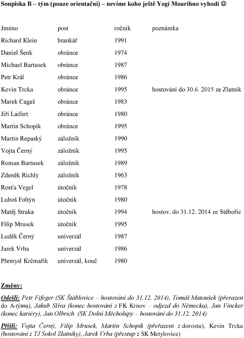 Roman Bartusek záložník 1989 Zdeněk Richlý záložník 1963 Rosťa Vegel útočník 1978 Luboš Foltýn útočník 1980 Matěj Straka útočník 1994 hostov. do 31.12.