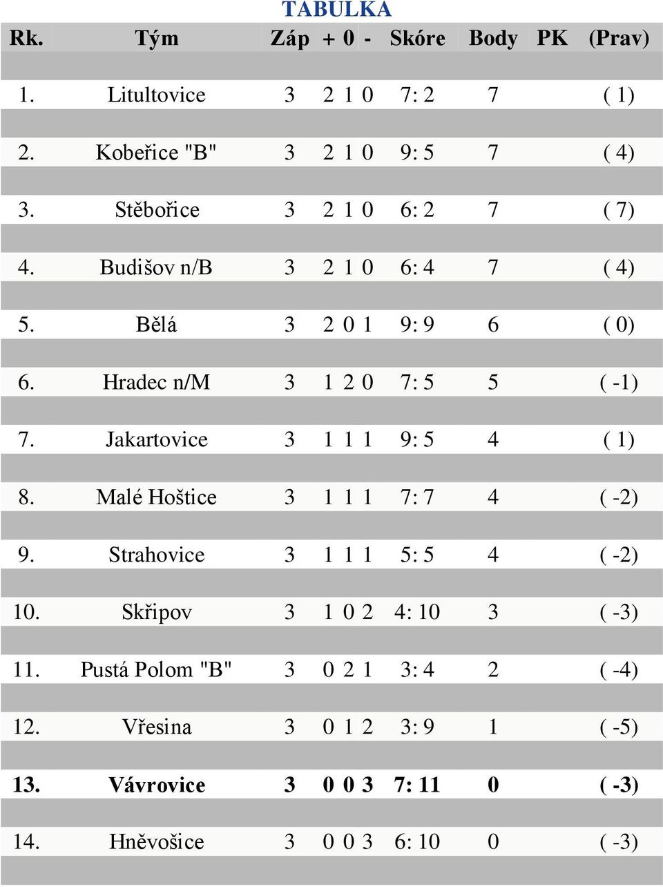 Jakartovice 3 1 1 1 9: 5 4 ( 1) 8. Malé Hoštice 3 1 1 1 7: 7 4 ( -2) 9. Strahovice 3 1 1 1 5: 5 4 ( -2) 10.