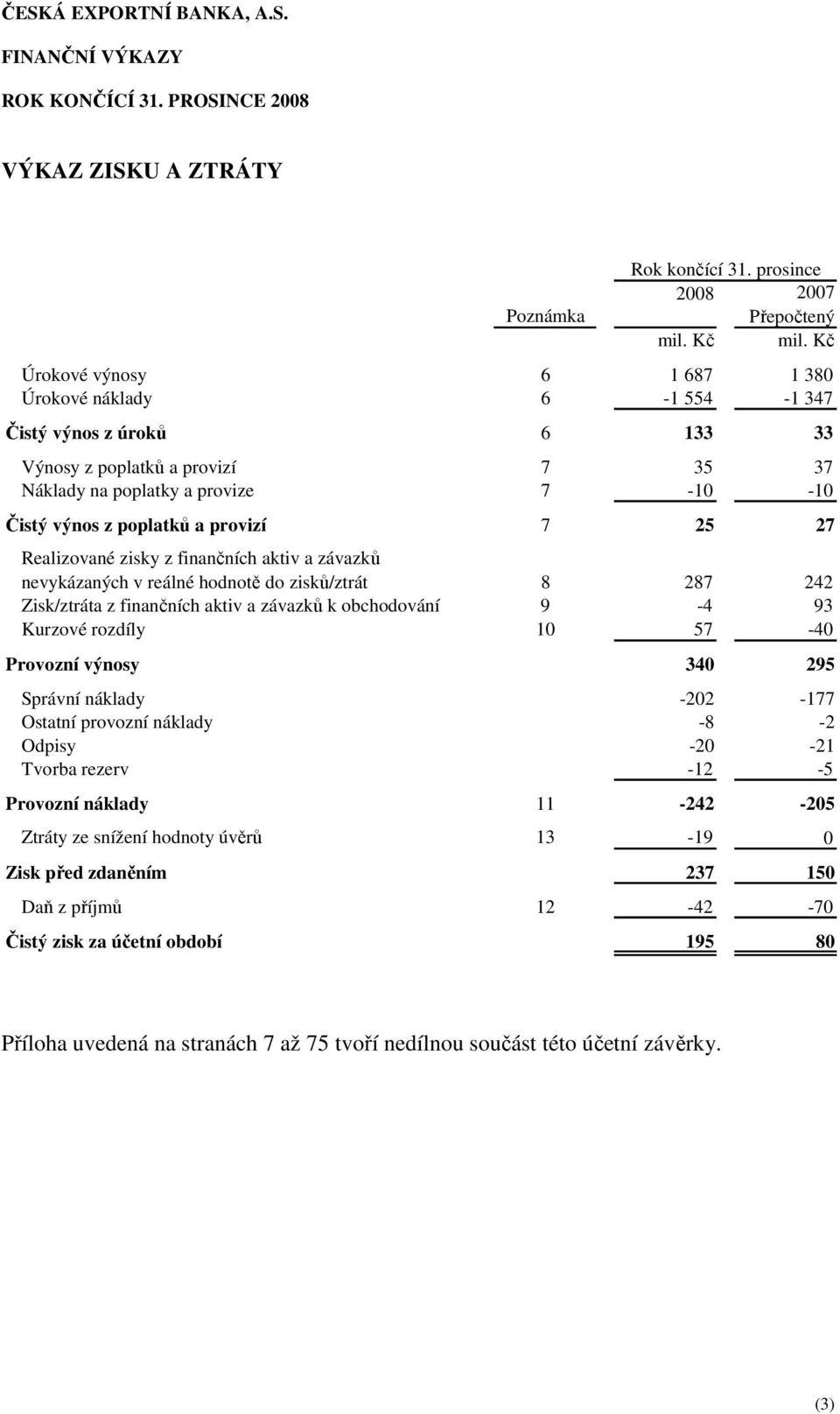 7 25 27 Realizované zisky z finančních aktiv a závazků nevykázaných v reálné hodnotě do zisků/ztrát 8 287 242 Zisk/ztráta z finančních aktiv a závazků k obchodování 9-4 93 Kurzové rozdíly 10 57-40