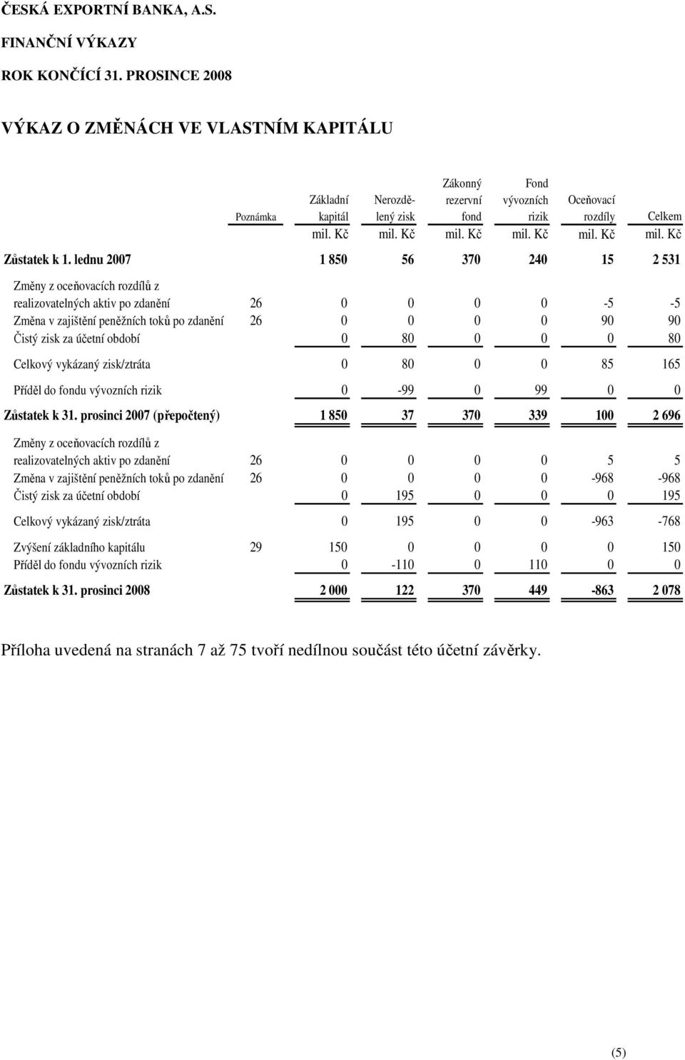 období 0 80 0 0 0 80 Celkový vykázaný zisk/ztráta 0 80 0 0 85 165 Příděl do fondu vývozních rizik 0-99 0 99 0 0 Zůstatek k 31.