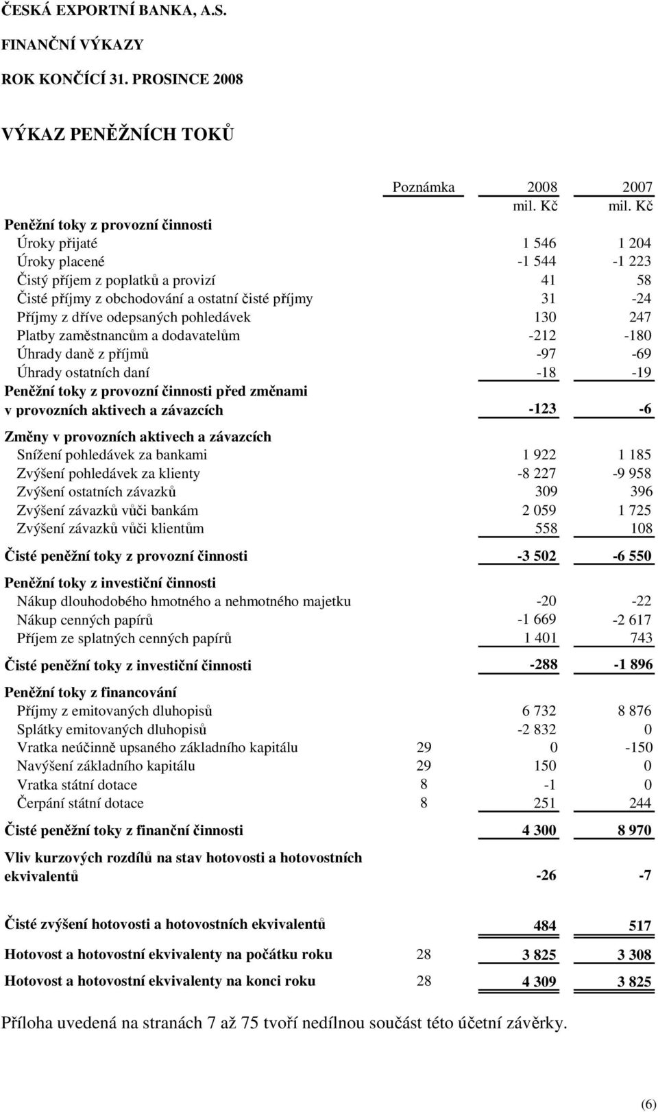 odepsaných pohledávek 130 247 Platby zaměstnancům a dodavatelům -212-180 Úhrady daně z příjmů -97-69 Úhrady ostatních daní -18-19 Peněžní toky z provozní činnosti před změnami v provozních aktivech a