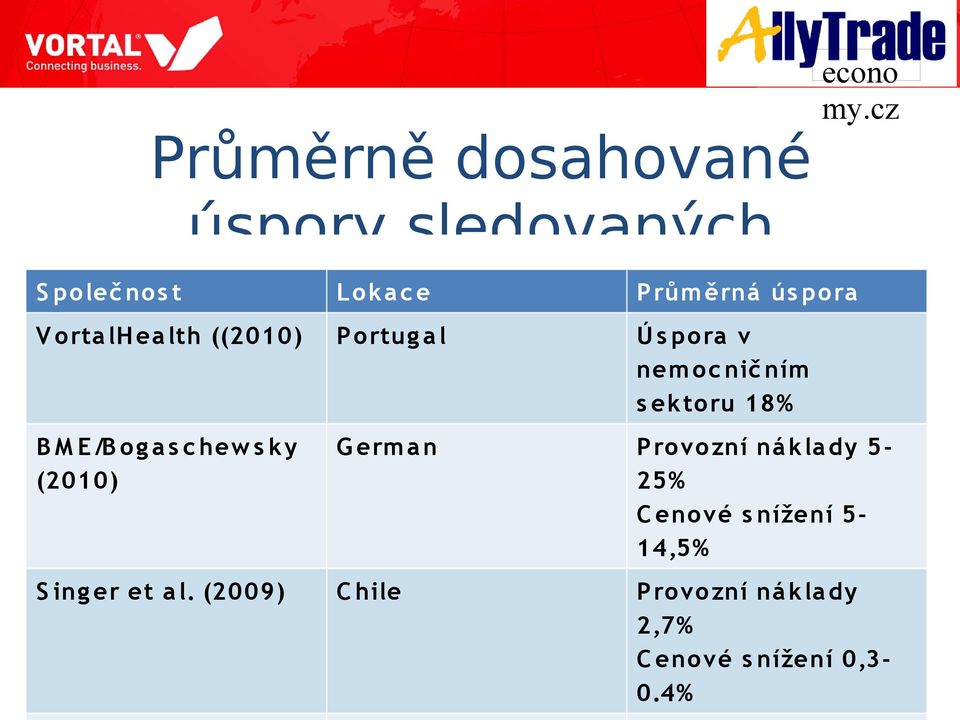 o g a s c hew s k y (2010) G erm a n P ro vo zní ná k la dy 525% C enové s nížení