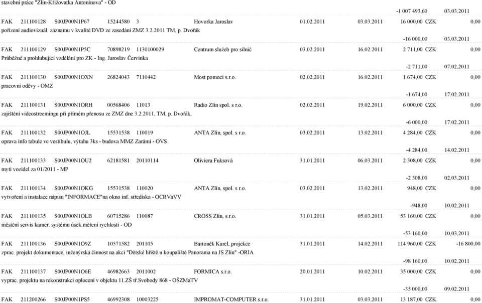 Jaroslav Èervinka -2 711,00 07.02.2011 FAK 211100130 S00JP00N1OXN 26824043 7110442 Most pomoci s.r.o. 02.02.2011 16.02.2011 1 674,00 CZK 0,00 pracovní odìvy - OMZ -1 674,00 17.02.2011 FAK 211100131 S00JP00N1ORH 00568406 11013 Radio Zlín spol.