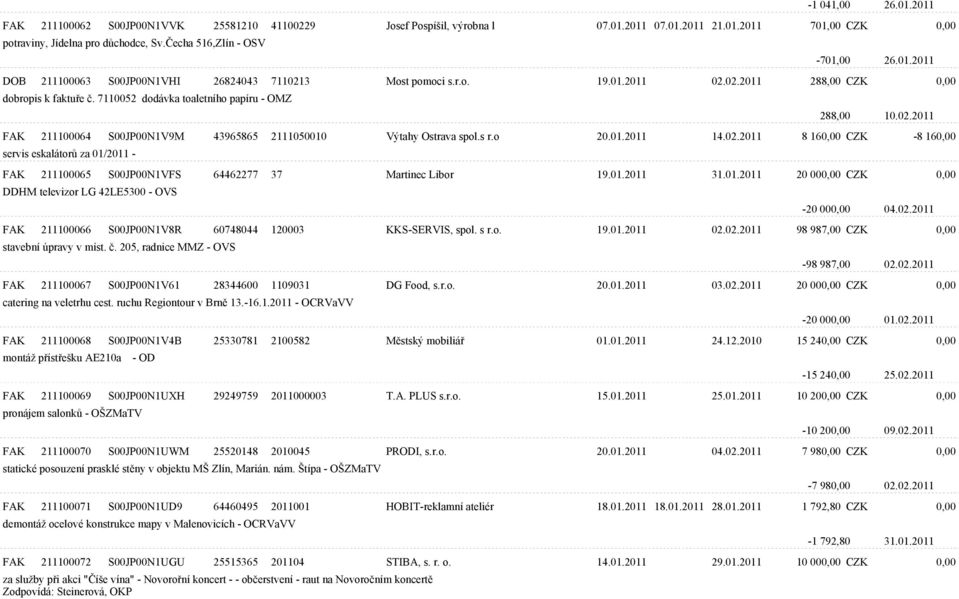 7110052 dodávka toaletního papíru - OMZ 288,00 10.02.2011 FAK 211100064 S00JP00N1V9M 43965865 2111050010 Výtahy Ostrava spol.s r.o 20.01.2011 14.02.2011 8 160,00 CZK -8 160,00 servis eskalátorù za 01/2011 - FAK 211100065 S00JP00N1VFS 64462277 37 Martinec Libor 19.