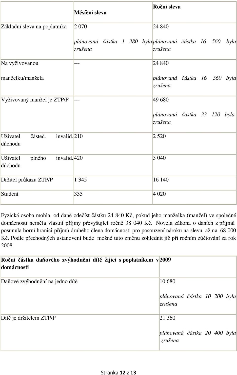 420 5 040 důchodu Držitel průkazu ZTP/P 1 345 16 140 Student 335 4 020 plánovaná částka 33 120 byla zrušena Fyzická osoba mohla od daně odečíst částku 24 840 Kč, pokud jeho manželka (manžel) ve