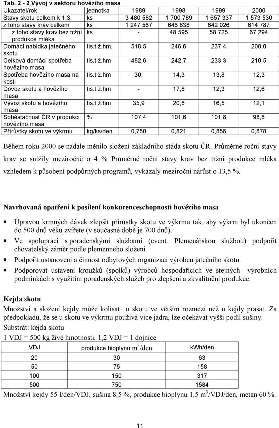 tis.t ž.hm. 518,5 246,6 237,4 208,0 skotu Celková domácí spotřeba tis.t ž.hm 482,6 242,7 233,3 210,5 hovězího masa Spotřeba hovězího masa na tis.t ž.hm 30, 14,3 13,8 12,3 kosti Dovoz skotu a hovězího tis.