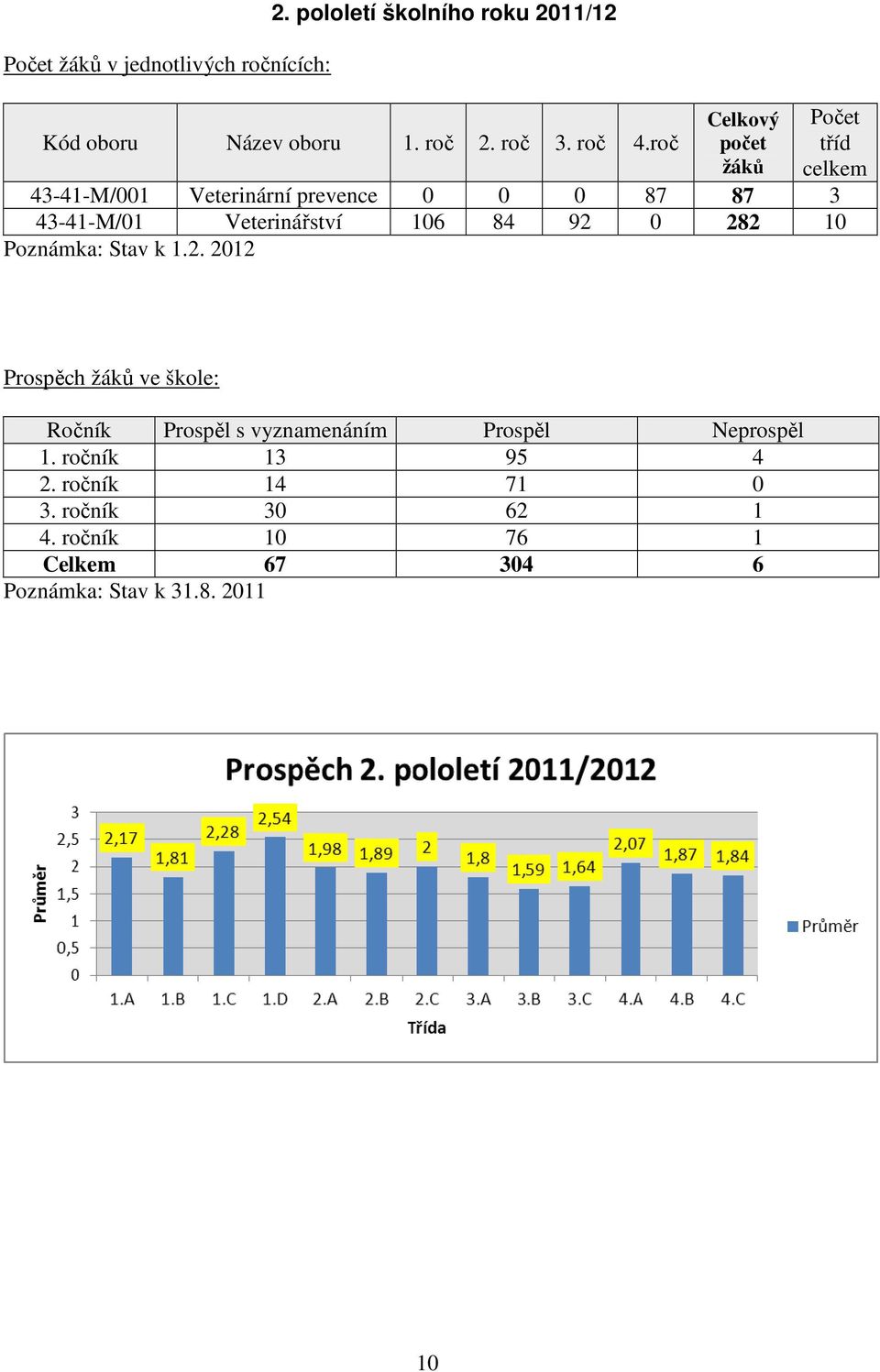 84 92 0 282 10 Poznámka: Stav k 1.2. 2012 Prospěch žáků ve škole: Ročník Prospěl s vyznamenáním Prospěl Neprospěl 1.