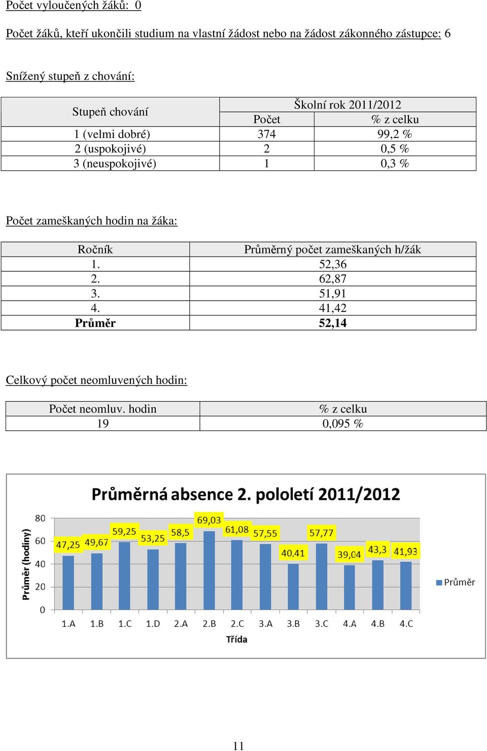 (uspokojivé) 2 0,5 % 3 (neuspokojivé) 1 0,3 % Počet zameškaných hodin na žáka: Ročník Průměrný počet zameškaných