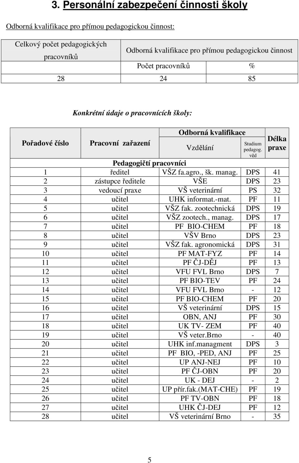 , šk. manag. DPS 41 2 zástupce ředitele VŠE DPS 23 3 vedoucí praxe VŠ veterinární PS 32 4 učitel UHK informat.-mat. PF 11 5 učitel VŠZ fak. zootechnická DPS 19 6 učitel VŠZ zootech., manag.