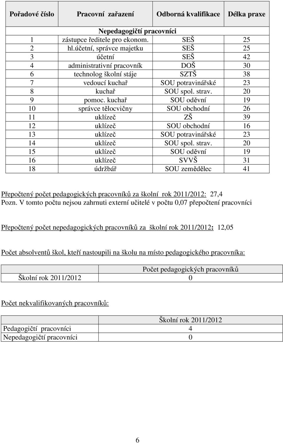 kuchař SOU oděvní 19 10 správce tělocvičny SOU obchodní 26 11 uklízeč ZŠ 39 12 uklízeč SOU obchodní 16 13 uklízeč SOU potravinářské 23 14 uklízeč SOU spol. strav.