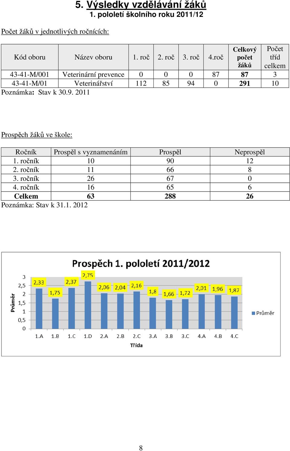 roč Celkový počet žáků Počet tříd celkem 43-41-M/001 Veterinární prevence 0 0 0 87 87 3 43-41-M/01 Veterinářství 112 85 94