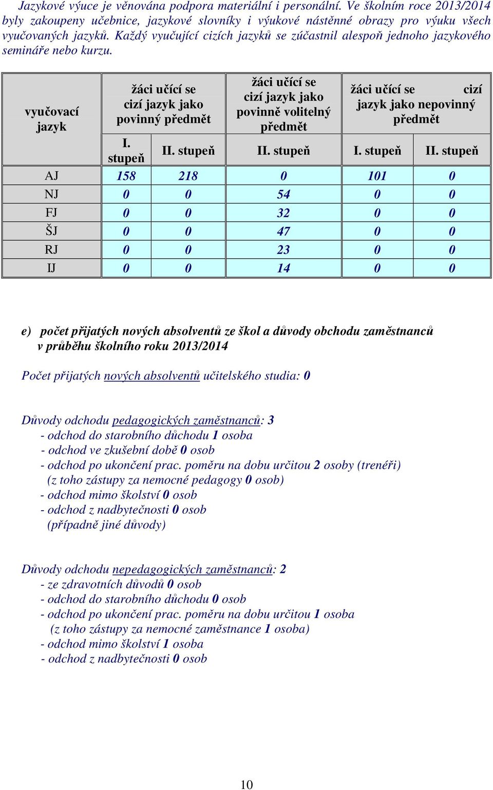 vyučovací jazyk žáci učící se cizí jazyk jako povinný předmět žáci učící se cizí jazyk jako povinně volitelný předmět žáci učící se cizí jazyk jako nepovinný předmět I. II. stupeň stupeň II.