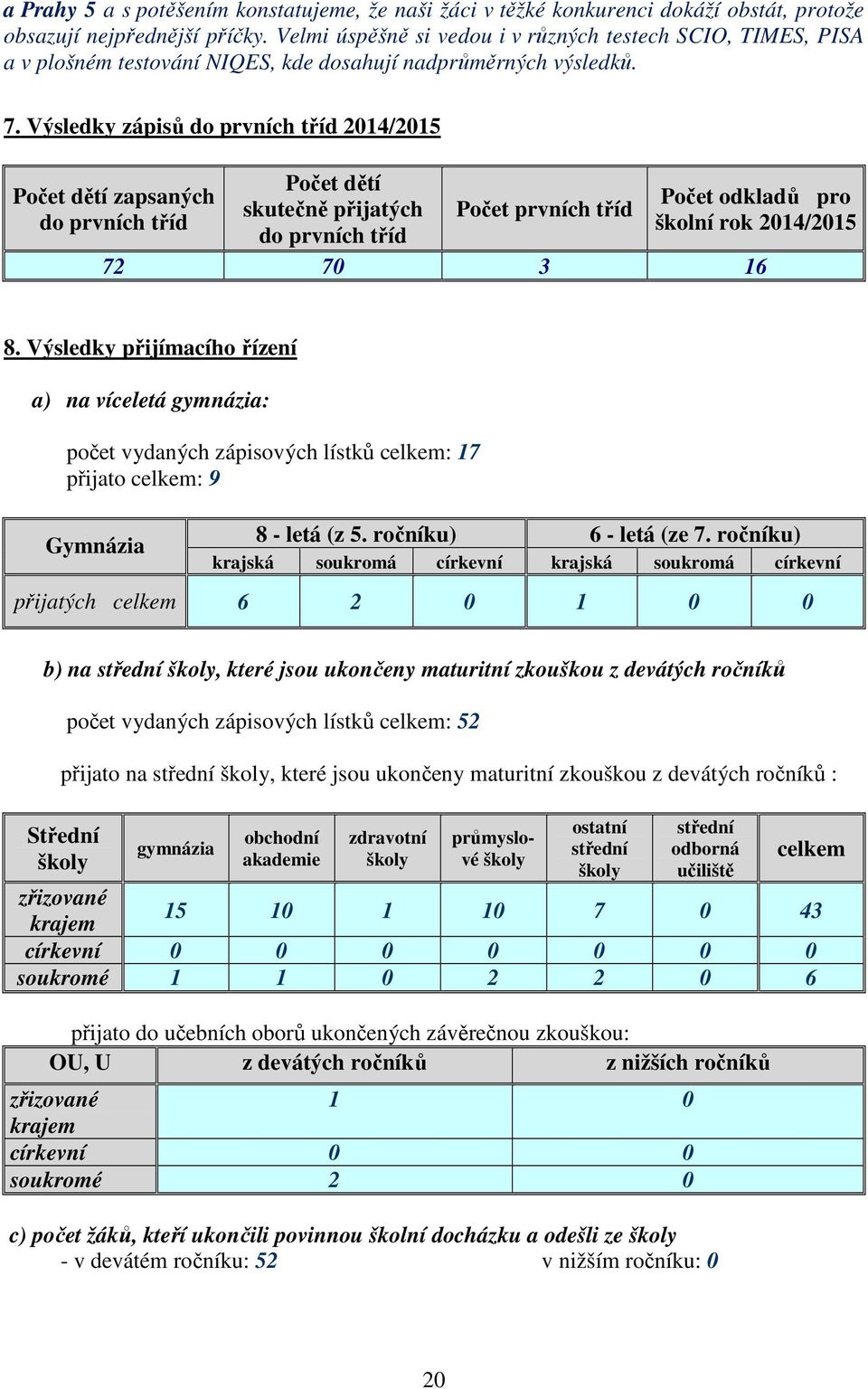 Výsledky zápisů do prvních tříd 2014/2015 Počet dětí zapsaných do prvních tříd Počet dětí skutečně přijatých do prvních tříd Počet prvních tříd Počet odkladů pro školní rok 2014/2015 72 70 3 16 8.