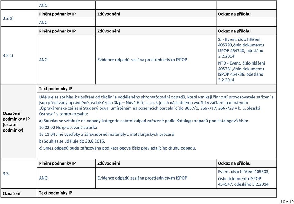 2014 Uděluje se souhlas k upuštění od třídění a odděleného shromažďování odpadů, které vznikají činností provozovatele zařízení a jsou předávány oprávněné osobě Czech Slag Nová Huť, s.r.o. k jejich následnému využití v zařízení pod názvem Úpravárenské zařízení Studený odval umístěném na pozemcích parcelní číslo 3667/1, 3667/17, 3667/23 v k.