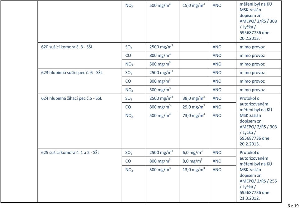 6 - SŠL SO 2 2500 mg/m 3 mimo provoz CO 800 mg/m 3 mimo provoz NO X 500 mg/m 3 mimo provoz 624 hlubinná žíhací pec č.