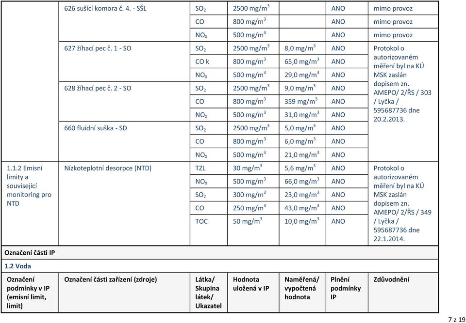 1 - SO SO 2 2500 mg/m 3 8,0 mg/m 3 Protokol o CO k 800 mg/m 3 65,0 mg/m 3 autorizovaném měření byl na KÚ NO X 500 mg/m 3 29,0 mg/m 3 MSK zaslán 628 žíhací pec č.