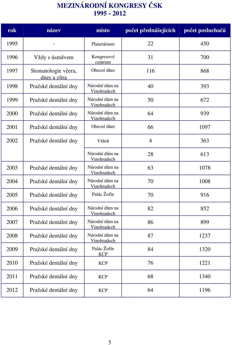 dům 66 1097 2002 Pražské dentální dny Vídeň 4 363 Národní dům na 2003 Pražské dentální dny Národní dům na 2004 Pražské dentální dny Národní dům na 28 613 63 1078 70 1008 2005 Pražské dentální dny