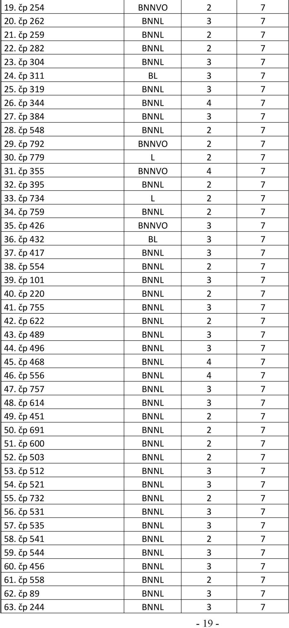 čp 554 BNNL 2 7 39. čp 101 BNNL 3 7 40. čp 220 BNNL 2 7 41. čp 755 BNNL 3 7 42. čp 622 BNNL 2 7 43. čp 489 BNNL 3 7 44. čp 496 BNNL 3 7 45. čp 468 BNNL 4 7 46. čp 556 BNNL 4 7 47. čp 757 BNNL 3 7 48.