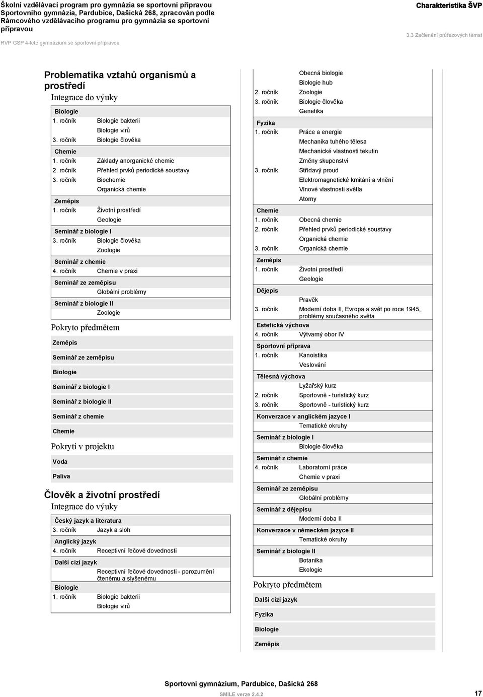 ročník Biochemie Zeměpis Organická chemie 1. ročník Životní prostředí Geologie Seminář z biologie I 3. ročník Biologie člověka Seminář z chemie Zoologie 4.