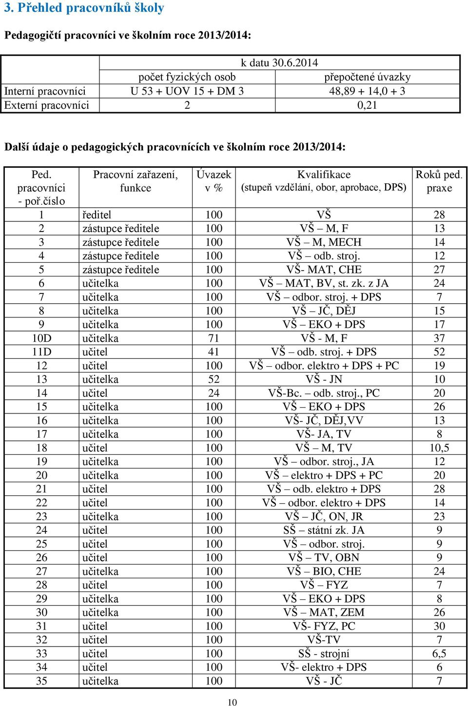 pracovníci - poř.číslo Pracovní zařazení, funkce Úvazek v % 10 Kvalifikace (stupeň vzdělání, obor, aprobace, DPS) Roků ped.