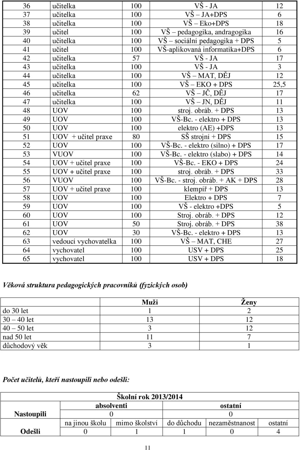 JN, DĚJ 11 48 UOV 100 stroj. obráb. + DPS 13 49 UOV 100 VŠ-Bc. - elektro + DPS 13 50 UOV 100 elektro (AE) +DPS 13 51 UOV + učitel praxe 80 SŠ strojní + DPS 15 52 UOV 100 VŠ-Bc.