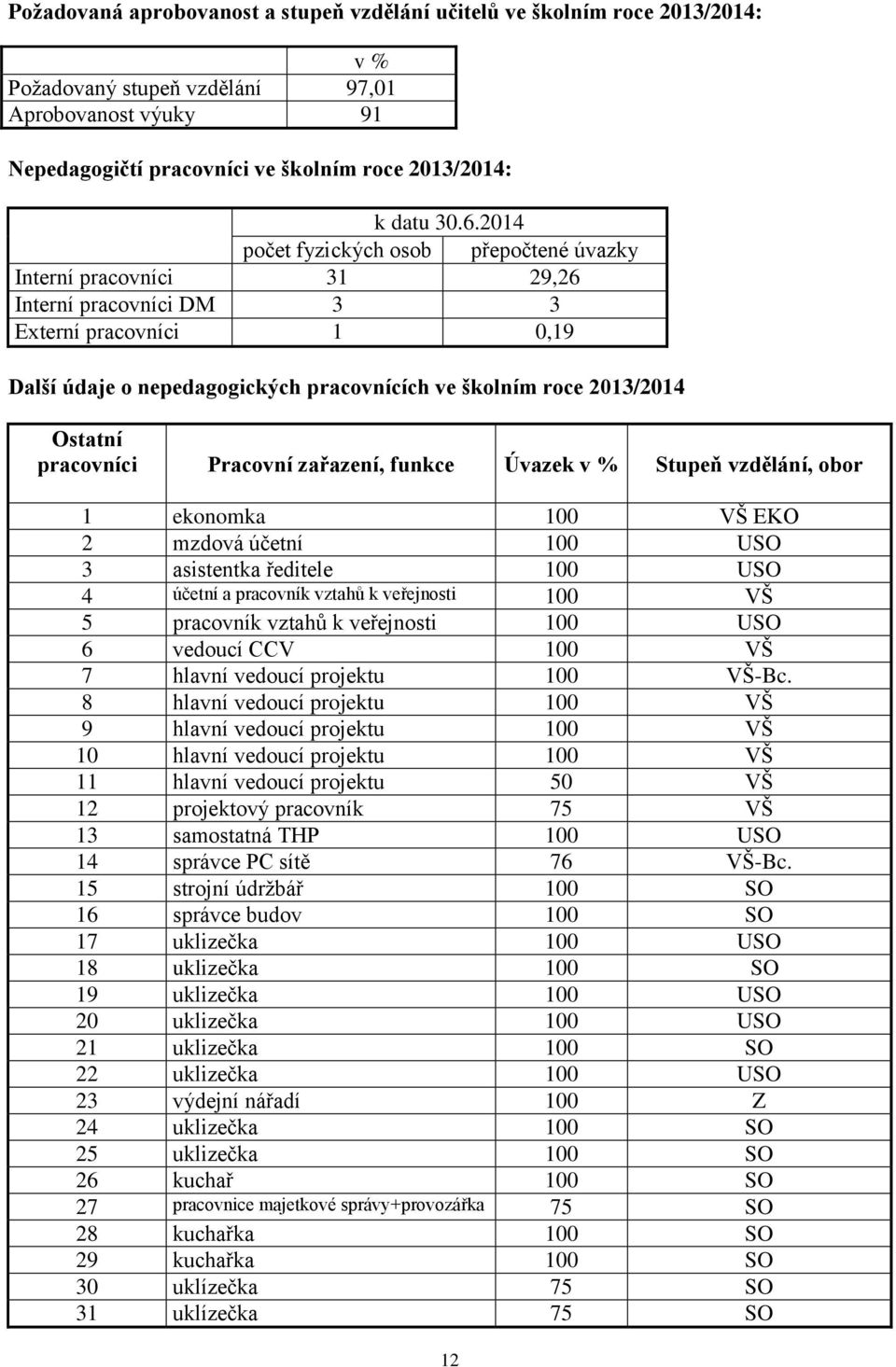 Ostatní pracovníci Pracovní zařazení, funkce Úvazek v % Stupeň vzdělání, obor 1 ekonomka 100 VŠ EKO 2 mzdová účetní 100 USO 3 asistentka ředitele 100 USO 4 účetní a pracovník vztahů k veřejnosti 100