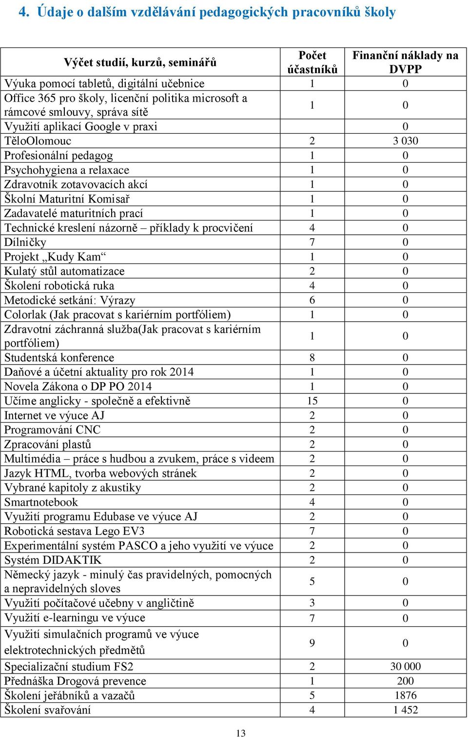 akcí 1 0 Školní Maturitní Komisař 1 0 Zadavatelé maturitních prací 1 0 Technické kreslení názorně příklady k procvičení 4 0 Dílničky 7 0 Projekt Kudy Kam 1 0 Kulatý stůl automatizace 2 0 Školení