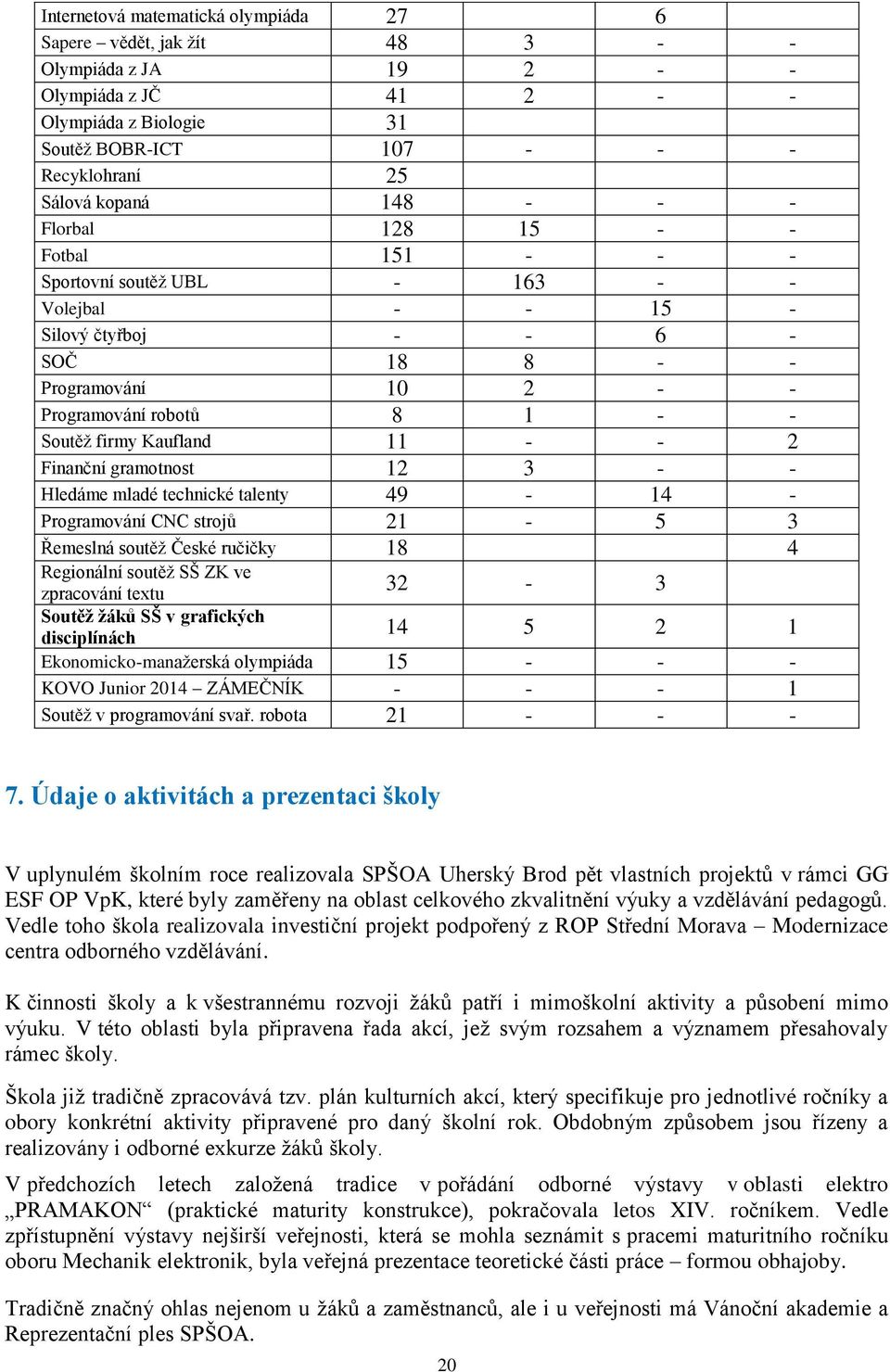 Kaufland 11 - - 2 Finanční gramotnost 12 3 - - Hledáme mladé technické talenty 49-14 - Programování CNC strojů 21-5 3 Řemeslná soutěţ České ručičky 18 4 Regionální soutěţ SŠ ZK ve zpracování textu