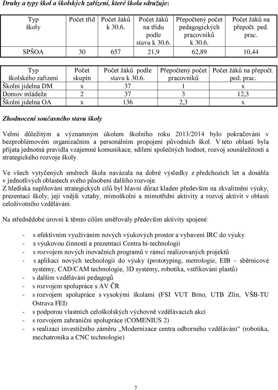 SPŠOA 30 657 21,9 62,89 10,44 Typ školského zařízení Počet skupin Počet ţáků podle stavu k 30.6. Přepočtený počet pracovníků Počet ţáků na přepočt.