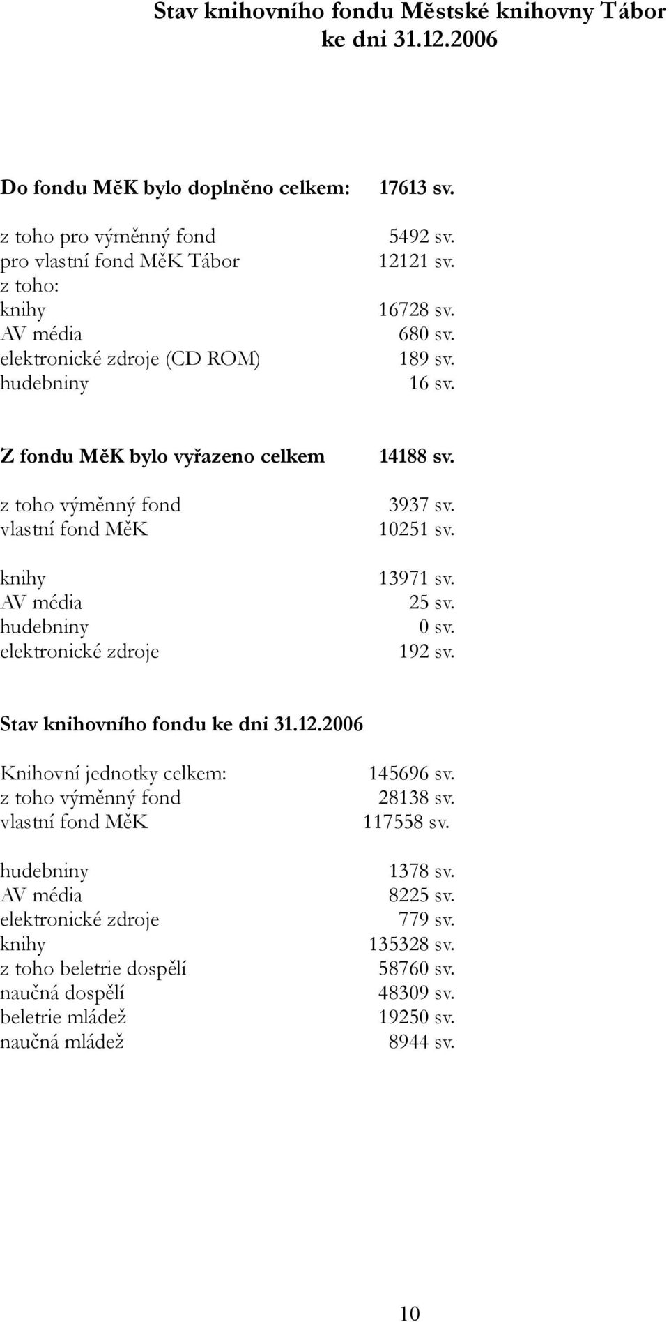 680 sv. 189 sv. 16 sv. Z fondu MěK bylo vyřazeno celkem z toho výměnný fond vlastní fond MěK knihy AV média hudebniny elektronické zdroje 14188 sv. 3937 sv. 10251 sv. 13971 sv. 25 sv. 0 sv.