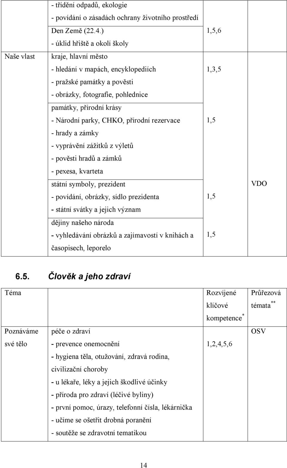 přírodní rezervace - hrady a zámky - vyprávění zážitků z výletů - pověsti hradů a zámků - pexesa, kvarteta státní symboly, prezident - povídání, obrázky, sídlo prezidenta - státní svátky a jejich