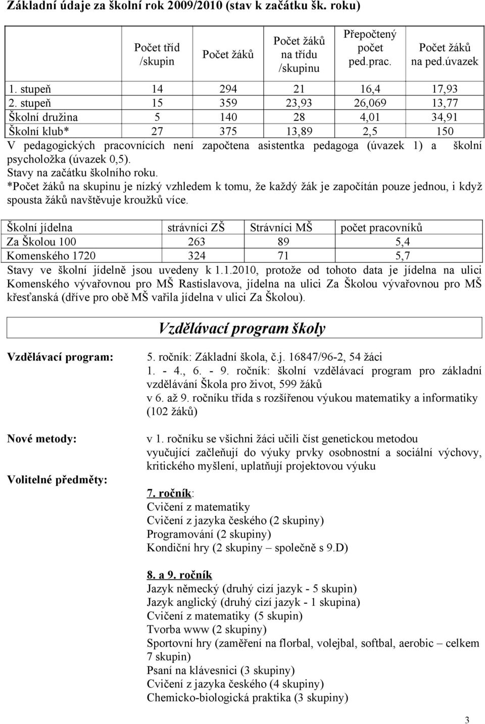 stupeň 15 359 23,93 26,069 13,77 Školní družina 5 140 28 4,01 34,91 Školní klub* 27 375 13,89 2,5 150 V pedagogických pracovnících není započtena asistentka pedagoga (úvazek 1) a školní psycholožka