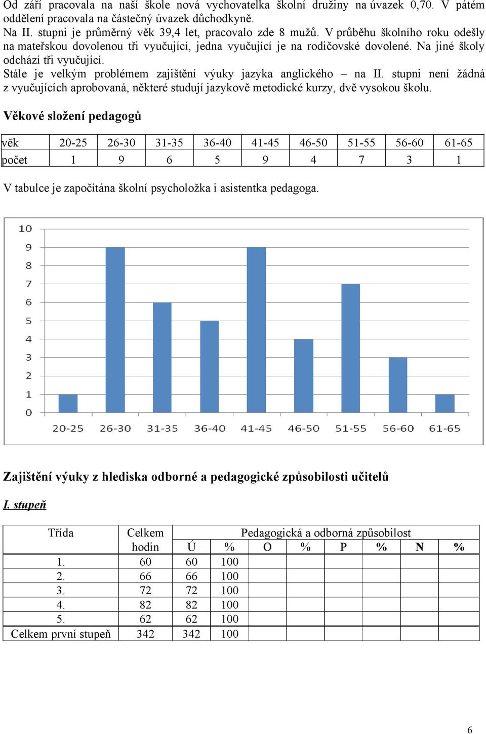 Stále je velkým problémem zajištění výuky jazyka anglického na II. stupni není žádná z vyučujících aprobovaná, některé studují jazykově metodické kurzy, dvě vysokou školu.