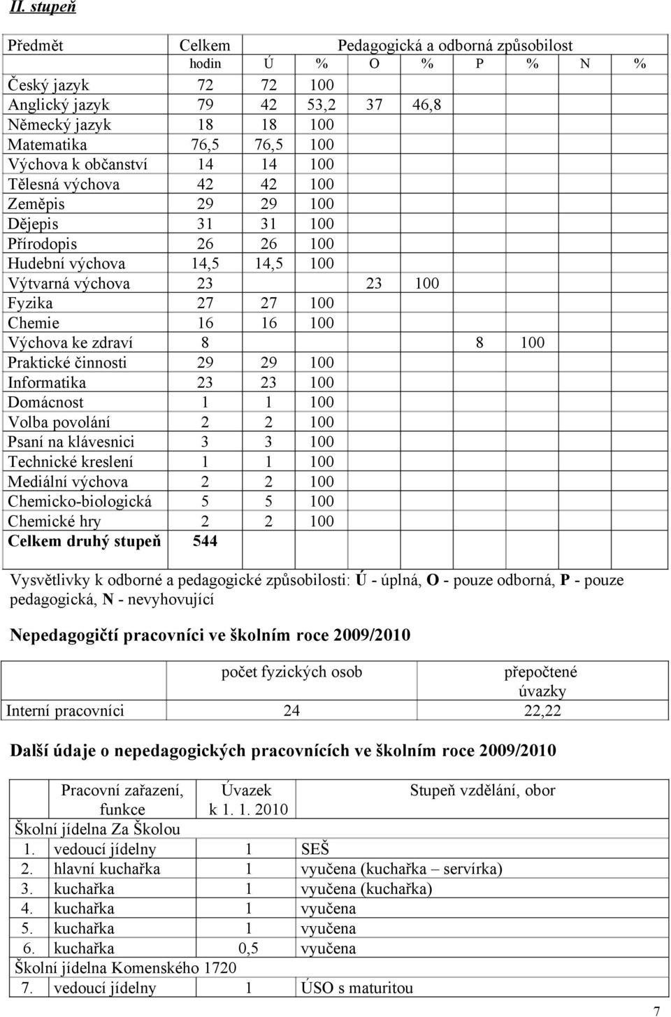 Výchova ke zdraví 8 8 100 Praktické činnosti 29 29 100 Informatika 23 23 100 Domácnost 1 1 100 Volba povolání 2 2 100 Psaní na klávesnici 3 3 100 Technické kreslení 1 1 100 Mediální výchova 2 2 100