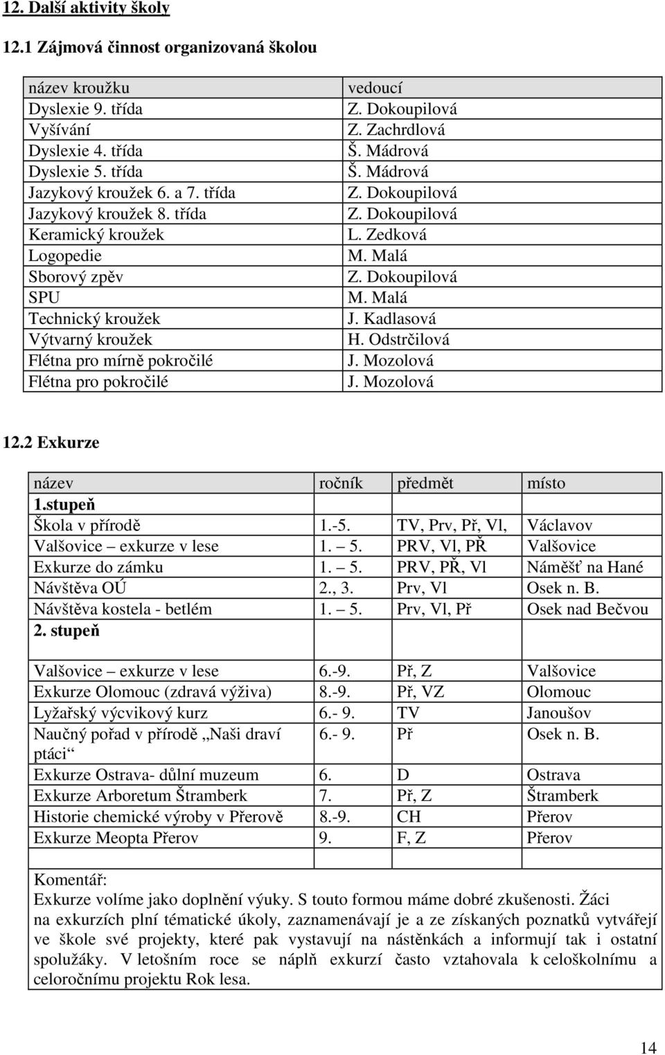 Dokoupilová Z. Dokoupilová L. Zedková M. Malá Z. Dokoupilová M. Malá J. Kadlasová H. Odstrčilová J. Mozolová J. Mozolová 12.2 Exkurze název ročník předmět místo 1.stupeň Škola v přírodě 1.-5.