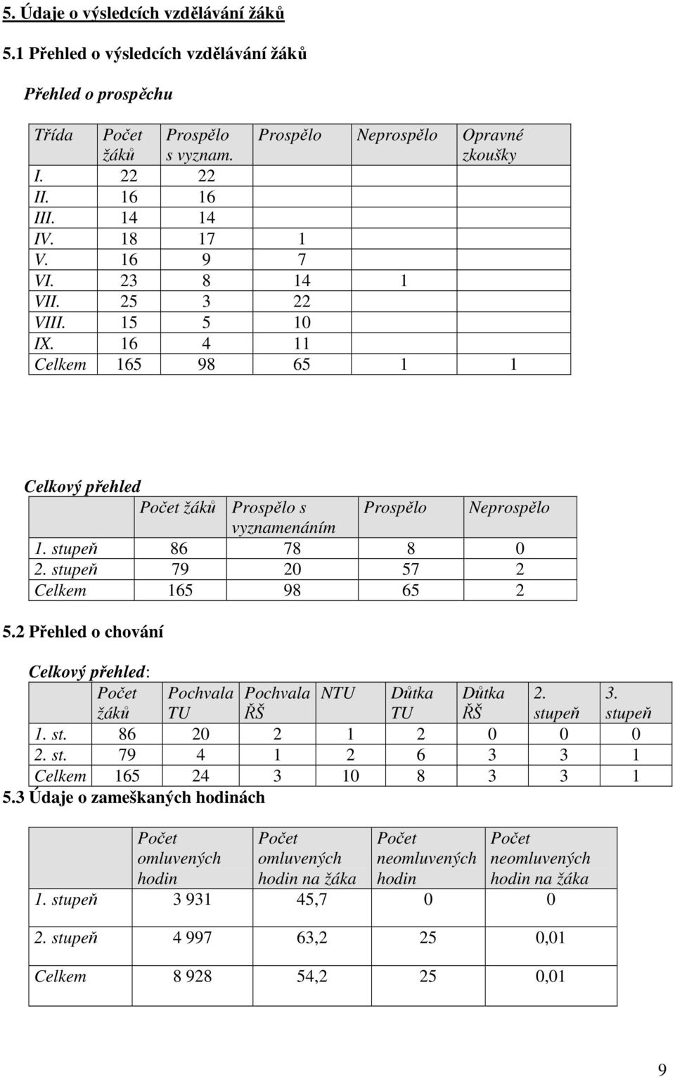 stupeň 79 20 57 2 Celkem 165 98 65 2 5.2 Přehled o chování Celkový přehled: Počet Pochvala Pochvala NTU Důtka Důtka 2. 3. žáků TU ŘŠ TU ŘŠ stupeň stupeň 1. st. 86 20 2 1 2 0 0 0 2. st. 79 4 1 2 6 3 3 1 Celkem 165 24 3 10 8 3 3 1 5.