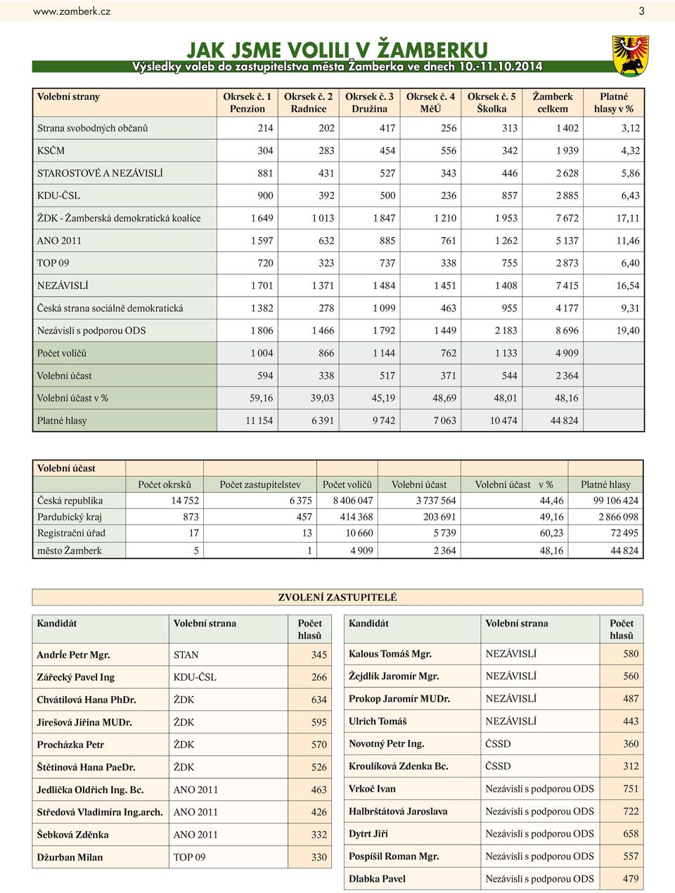 5 Školka Žamberk celkem Platné hlasy v % Strana svobodných občanů 214 202 417 256 313 1 402 3,12 KSČM 304 283 454 556 342 1 939 4,32 STAROSTOVÉ A NEZÁVISLÍ 881 431 527 343 446 2 628 5,86 KDU-ČSL 900