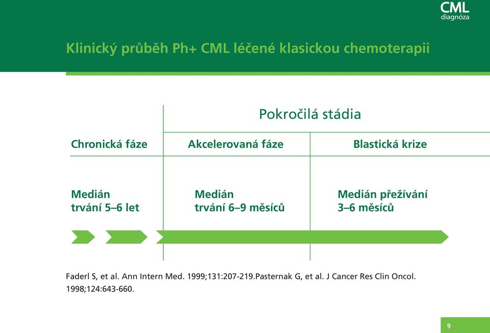 trvání 6 9 měsíců Medián přežívání 3 6 měsíců Faderl S, et al. Ann Intern Med.