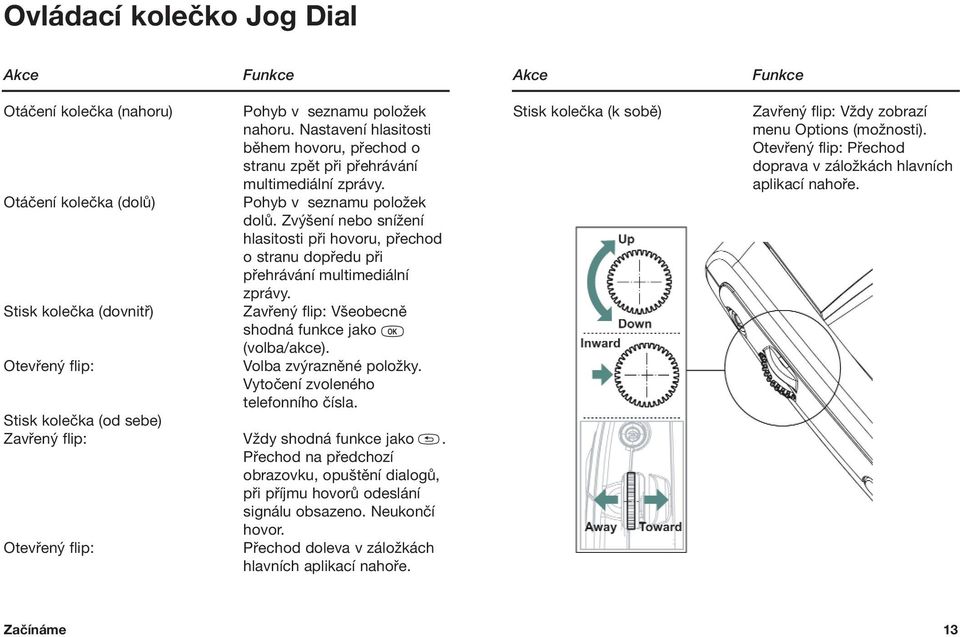 Zv ení nebo sníïení hlasitosti pfii hovoru, pfiechod o stranu dopfiedu pfii pfiehrávání multimediální zprávy. Zavfien flip: V eobecnû shodná funkce jako (volba/akce). Volba zv raznûné poloïky.