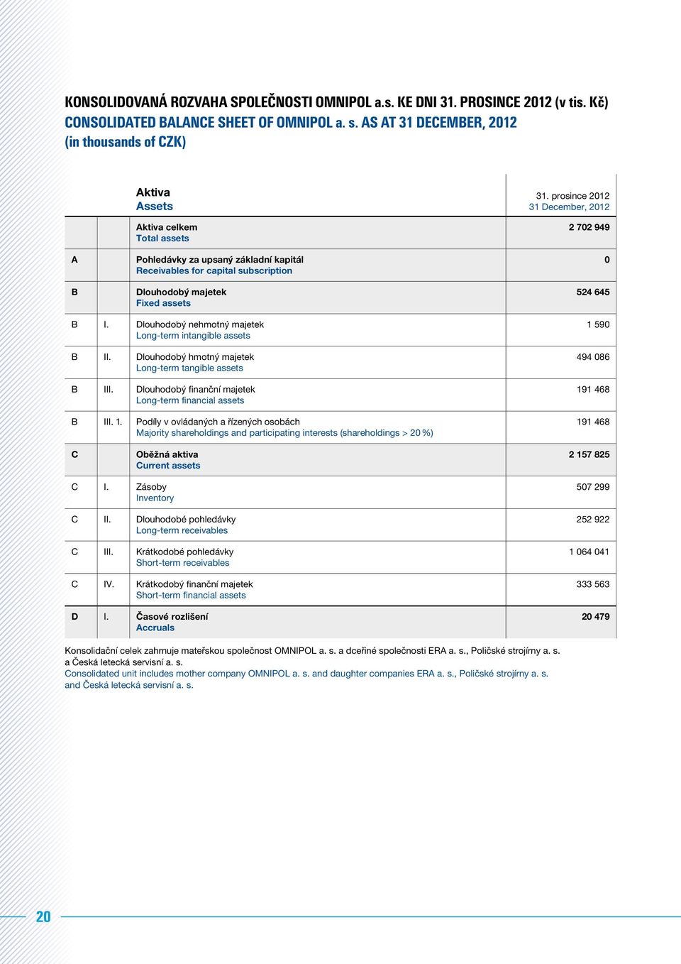 31. prosince 2012 31 December, 2012 2 702 949 0 524 645 B I. Dlouhodobý nehmotný majetek Long-term intangible assets B II. Dlouhodobý hmotný majetek Long-term tangible assets B III.