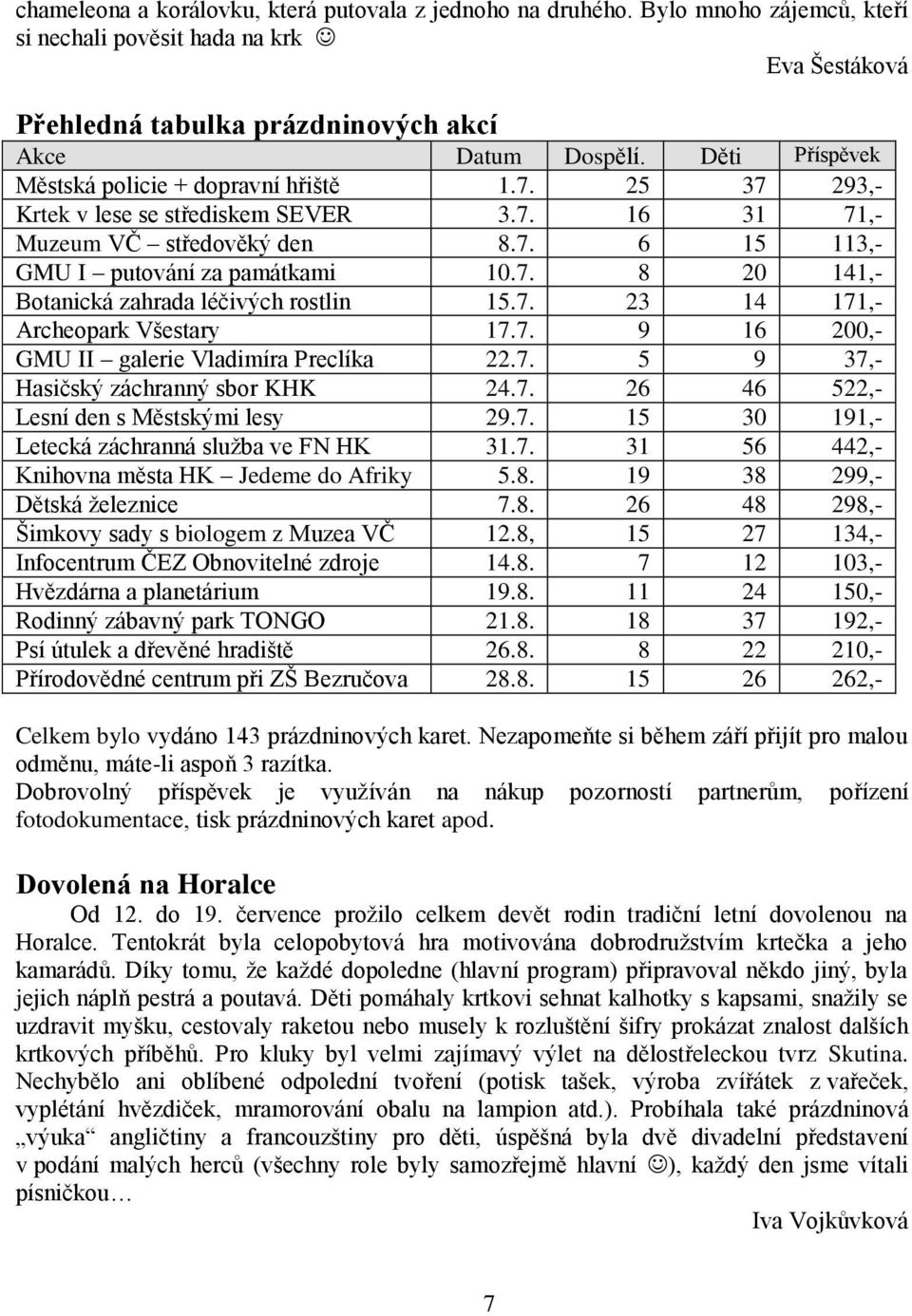 7. 23 14 171,- Archeopark Všestary 17.7. 9 16 200,- GMU II galerie Vladimíra Preclíka 22.7. 5 9 37,- Hasičský záchranný sbor KHK 24.7. 26 46 522,- Lesní den s Městskými lesy 29.7. 15 30 191,- Letecká záchranná služba ve FN HK 31.