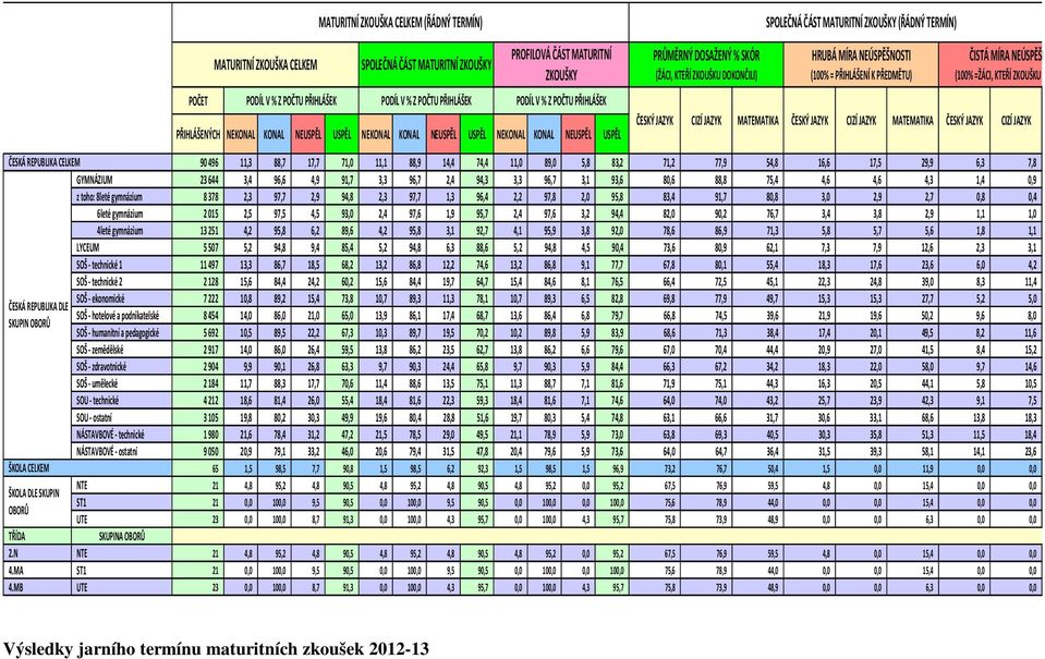 POČTU PŘIHLÁŠEK PODÍL V % Z POČTU PŘIHLÁŠEK PŘIHLÁŠENÝCH NEKONAL KONAL NEUSPĚL USPĚL NEKONAL KONAL NEUSPĚL USPĚL NEKONAL KONAL NEUSPĚL USPĚL ČESKÝ JAZYK CIZÍ JAZYK MATEMATIKA ČESKÝ JAZYK CIZÍ JAZYK